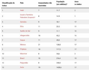 Graph showing countries with the most unpunished crimes against journalists