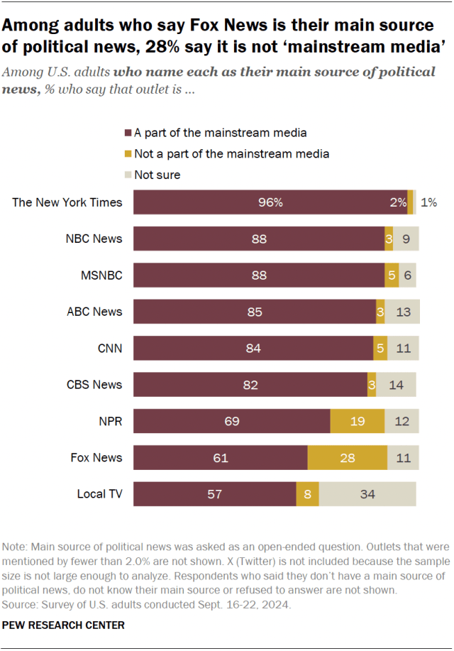 A horizontal stacked bar chart showing that among adults who say Fox News is their main source of political news, 28% say it is not 'mainstream media'.