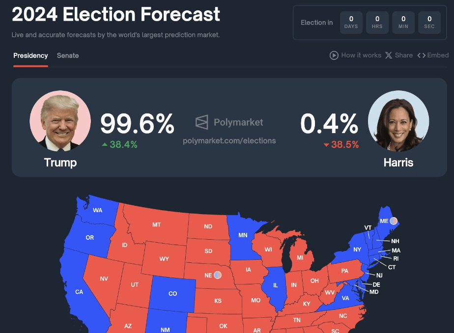 'Prediction markets 1 x 0 polls': Polymarket sees Trump election as validation