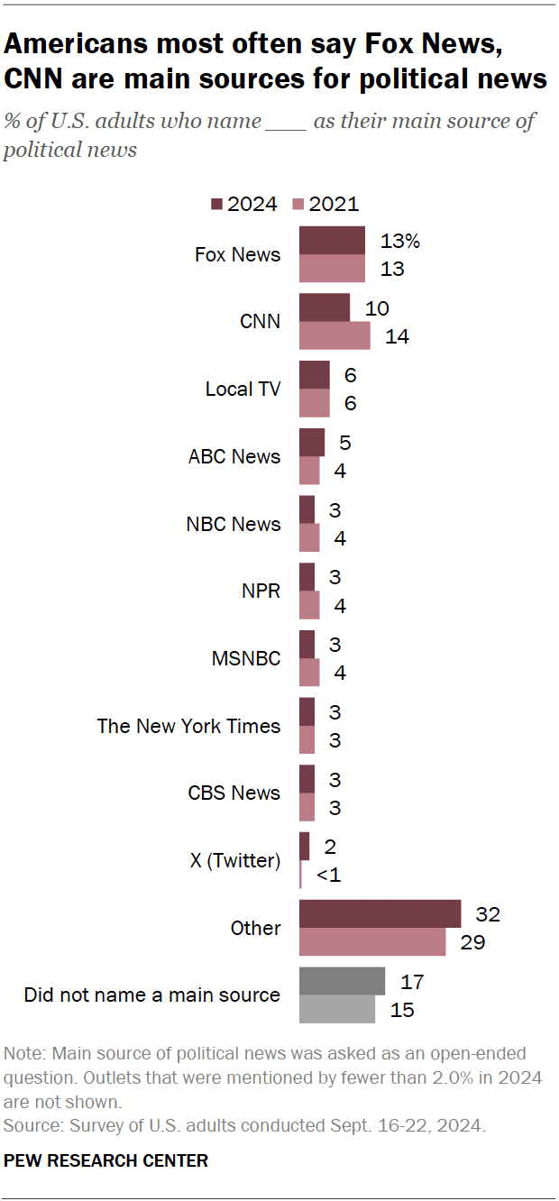 A bar chart showing that Americans most often say Fox News and CNN are their main sources of political news.