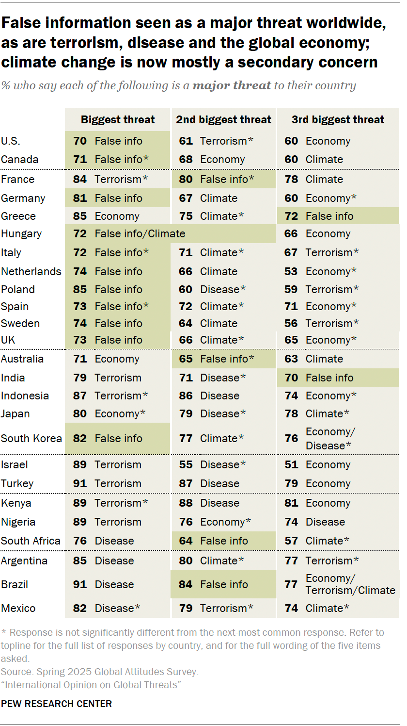 Global Threats Table Research Pew Research Center 