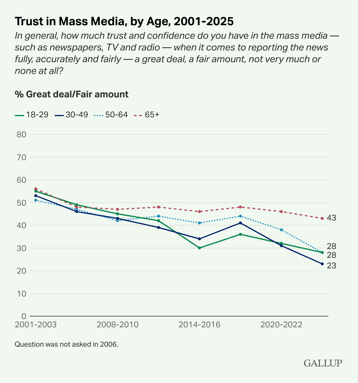 Gallup confidence in the press graph 
